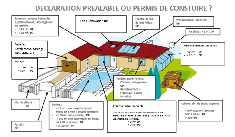 Abri de jardin : permis de construire ou déclaration préalable ?